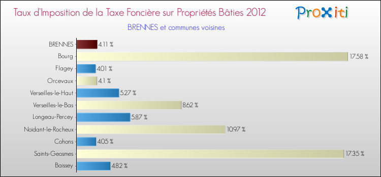 Taux d'imposition de la taxe foncière sur le bati 2012 pour BRENNES et les communes proches Comparaison des taux d'imposition de la taxe foncière sur le bati 2012 pour BRENNES et les communes voisines