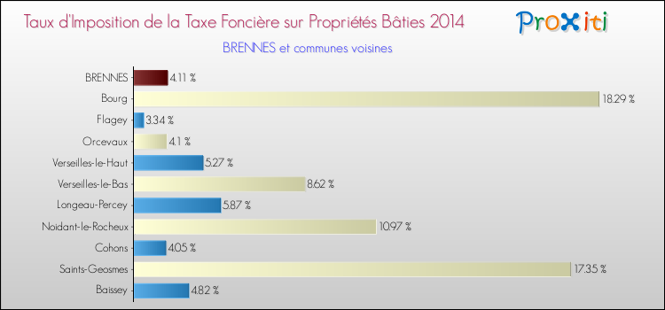 Taux d'imposition de la taxe foncière sur le bati 2014 pour BRENNES et les communes proches Comparaison des taux d'imposition de la taxe foncière sur le bati 2014 pour BRENNES et les communes voisines