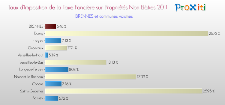Taux d'imposition de la taxe foncière sur les immeubles et terrains non batis 2011 pour BRENNES et les communes proches Comparaison des taux d'imposition de la taxe foncière sur les immeubles et terrains non batis 2011 pour BRENNES et les communes voisines