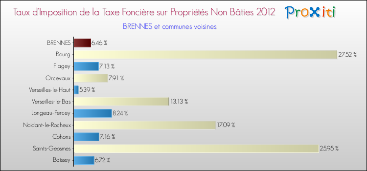 Taux d'imposition de la taxe foncière sur les immeubles et terrains non batis 2012 pour BRENNES et les communes proches Comparaison des taux d'imposition de la taxe foncière sur les immeubles et terrains non batis 2012 pour BRENNES et les communes voisines
