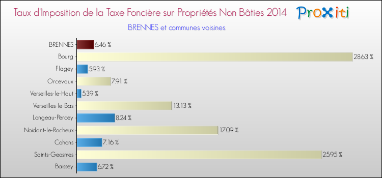 Taux d'imposition de la taxe foncière sur les immeubles et terrains non batis 2014 pour BRENNES et les communes proches Comparaison des taux d'imposition de la taxe foncière sur les immeubles et terrains non batis 2014 pour BRENNES et les communes voisines