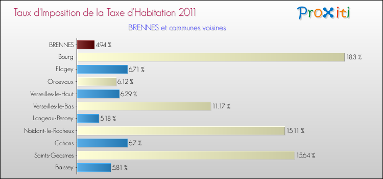 Taux d'imposition de la taxe d'habitation 2011 pour BRENNES et les communes proches Comparaison des taux d'imposition de la taxe d'habitation 2011 pour BRENNES et les communes voisines