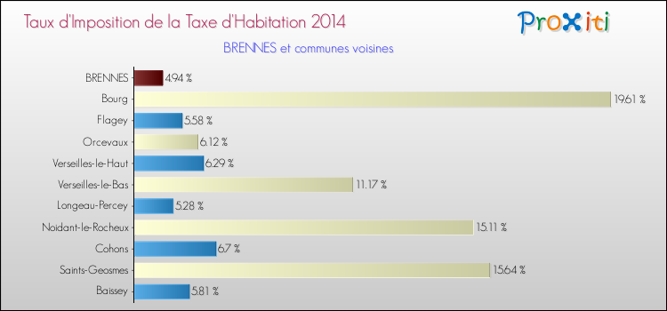 Taux d'imposition de la taxe d'habitation 2014 pour BRENNES et les communes proches Comparaison des taux d'imposition de la taxe d'habitation 2014 pour BRENNES et les communes voisines