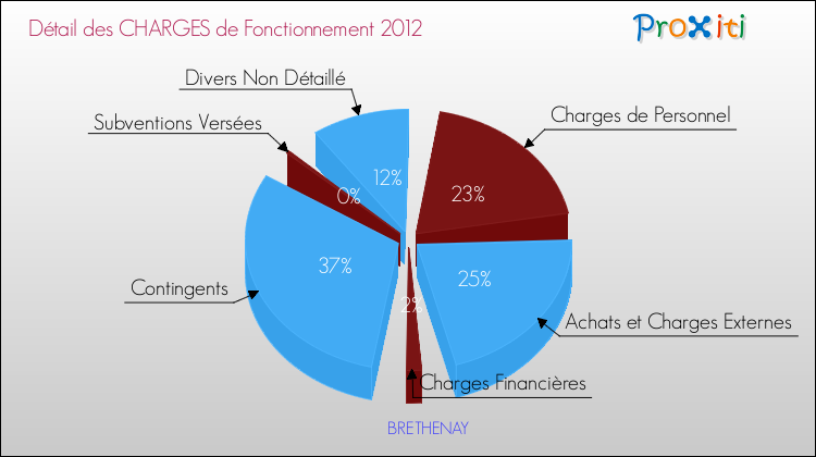 Décomposition des Charges de Fonctionnement 2012 de la commune de BRETHENAY Charges de Fonctionnement 2012 pour la commune de BRETHENAY