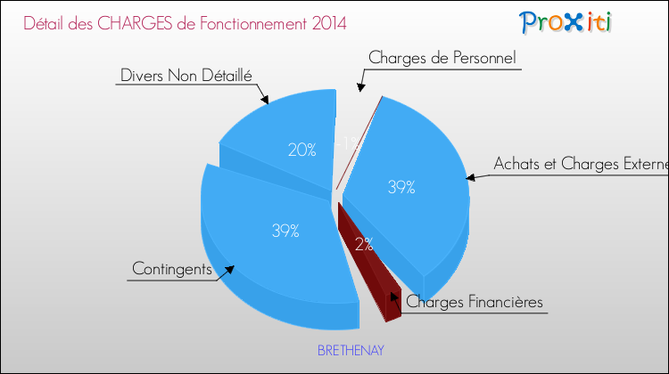 Décomposition des Charges de Fonctionnement 2014 de la commune de BRETHENAY Charges de Fonctionnement 2014 pour la commune de BRETHENAY