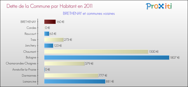 Dette par habitant de la commune en 2011 pour BRETHENAY et les communes proches Comparaison de la dette par habitant de la commune en 2011 pour BRETHENAY et les communes voisines