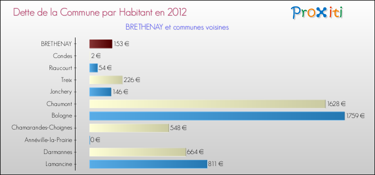 Dette par habitant de la commune en 2012 pour BRETHENAY et les communes proches Comparaison de la dette par habitant de la commune en 2012 pour BRETHENAY et les communes voisines