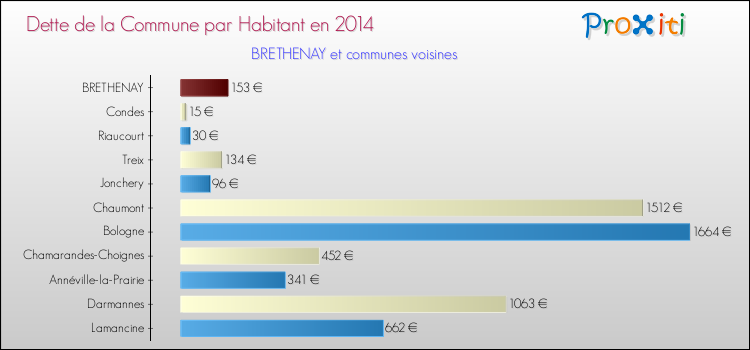 Dette par habitant de la commune en 2014 pour BRETHENAY et les communes proches Comparaison de la dette par habitant de la commune en 2014 pour BRETHENAY et les communes voisines