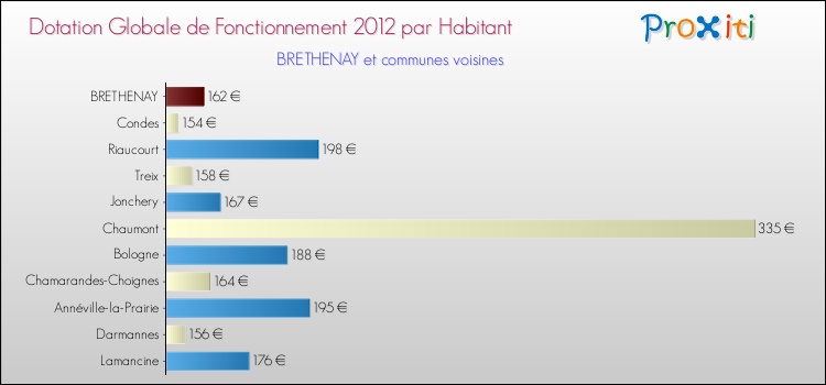 Montant des dotations globales de fonctionnement DGF par Habitant pour BRETHENAY et les communes proches Comparaison des des dotations globales de fonctionnement DGF par habitant pour BRETHENAY et les communes voisines