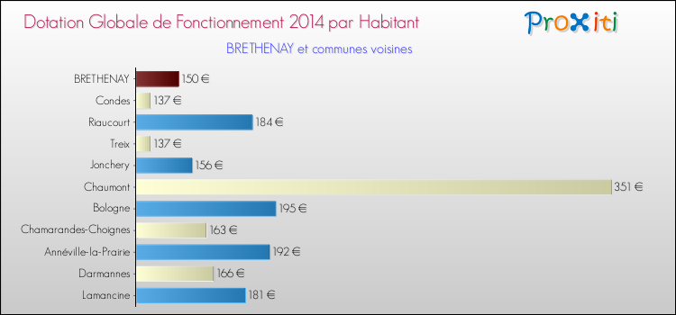 Montant des dotations globales de fonctionnement DGF par Habitant pour BRETHENAY et les communes proches en 2014. Comparaison des des dotations globales de fonctionnement DGF par habitant pour BRETHENAY et les communes voisines en 2014.