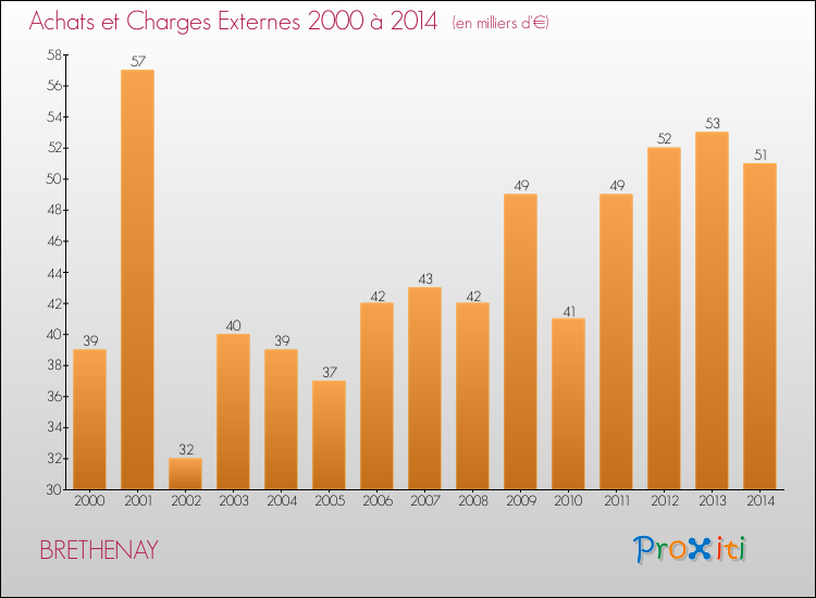 Evolution des Achats et Charges externes pour BRETHENAY de 2000 à 2014