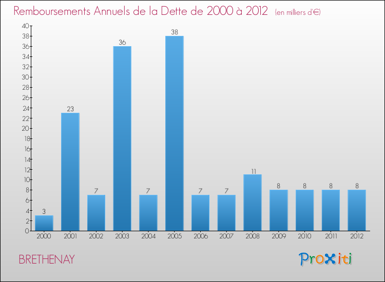 Evolution de l'annuité de la dette pour la commune de BRETHENAY de 2000 à 2012 Annuités de la dette pour BRETHENAY de 2000 à 2012