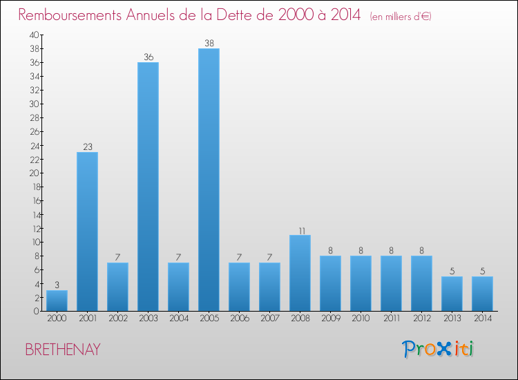 Evolution de l'annuité de la dette pour la commune de BRETHENAY de 2000 à 2014 Annuités de la dette pour BRETHENAY de 2000 à 2014