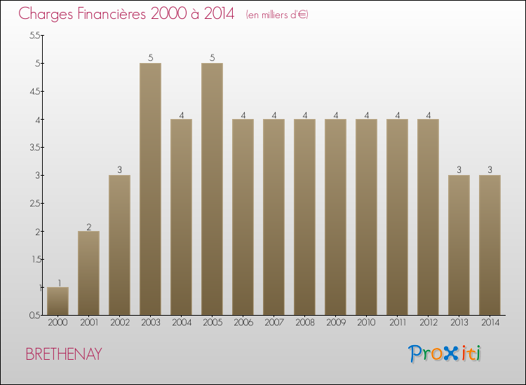 Evolution des Charges Financières pour BRETHENAY de 2000 à 2014