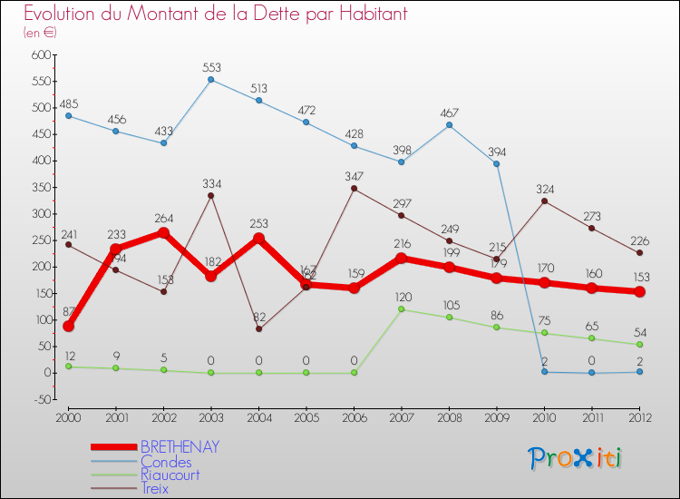 Evolution de la dette par habitant pour la commune de BRETHENAY et les communes proches de 2000 à 2012 Comparaison de la dette par habitant pour BRETHENAY et les communes voisines de 2000 à 2012