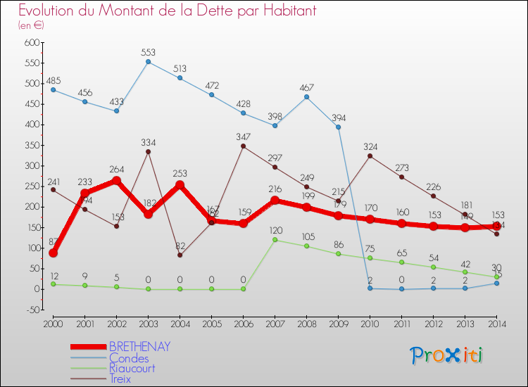 Evolution de la dette par habitant pour la commune de BRETHENAY et les communes proches de 2000 à 2014 Comparaison de la dette par habitant pour BRETHENAY et les communes voisines de 2000 à 2014
