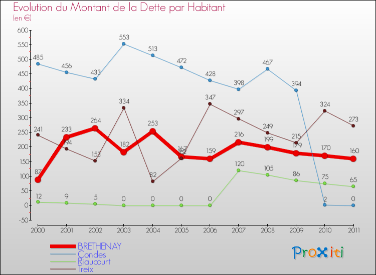Evolution de la dette par habitant pour la commune de BRETHENAY et les communes proches Comparaison de la dette par habitant pour BRETHENAY et les communes voisines
