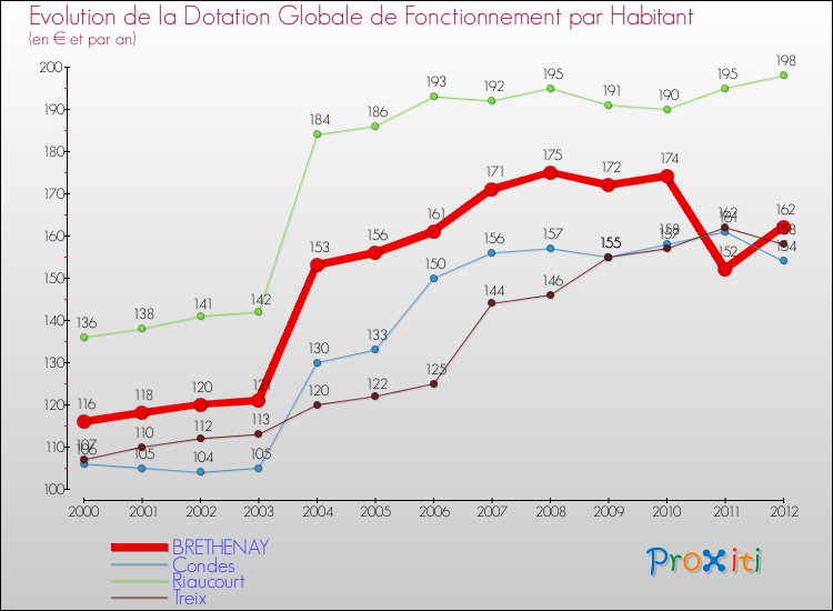 Evolution et montant de la dotation globale de fonctionnement par Habitant pour BRETHENAY et les communes proches Comparaison des dotations globales de fonctionnement par habitant pour BRETHENAY et les communes voisines