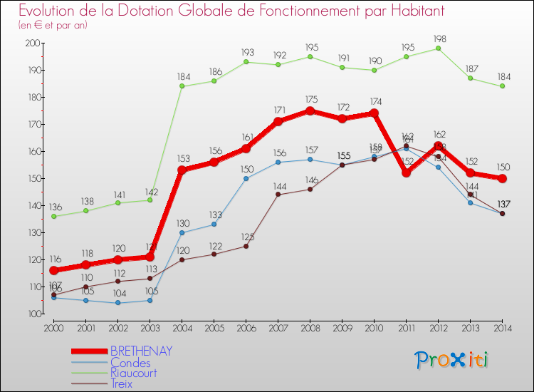 Evolution et montant de la dotation globale de fonctionnement par Habitant pour BRETHENAY et les communes proches de 2000 à 2014. Comparaison des dotations globales de fonctionnement par habitant pour BRETHENAY et les communes voisines de 2000 à 2014.