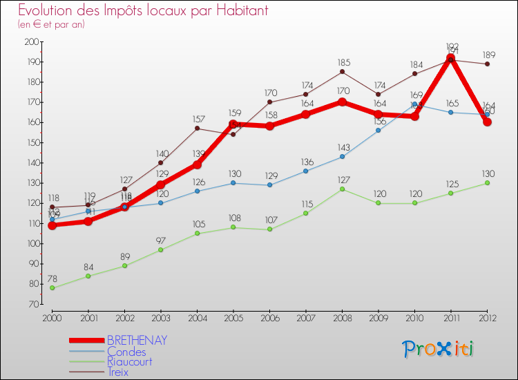 Evolution et montant des impôts locaux par Habitant pour BRETHENAY et les communes proches Comparaison des impôts locaux par habitant pour BRETHENAY et les communes voisines