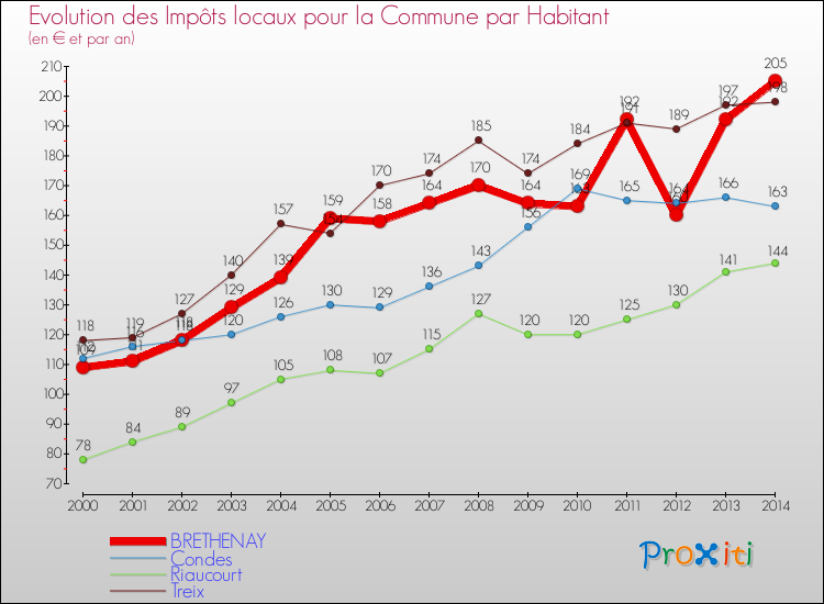 Evolution et montant des impôts locaux par Habitant pour BRETHENAY et les communes proches de 2000 à 2014 Comparaison des impôts locaux par habitant pour BRETHENAY et les communes voisines de 2000 à 2014