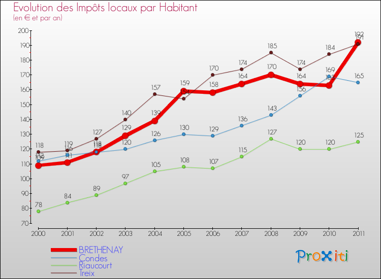 Evolution et montant des impôts locaux par Habitant pour BRETHENAY et les communes proches Comparaison des impôts locaux par habitant pour BRETHENAY et les communes voisines