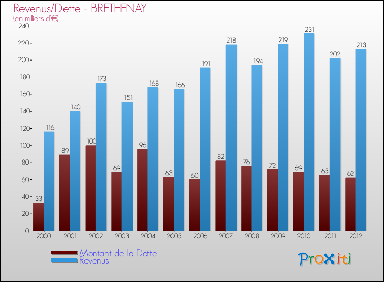 Evolution comparée de la dette et des revenus pour la commune de BRETHENAY de 2000 à 2012 Comparaison de la dette et des revenus pour BRETHENAY de 2000 à 2012