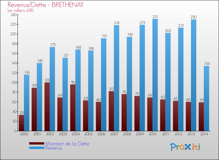 Comparaison de la dette et des revenus pour BRETHENAY de 2000 à 2014