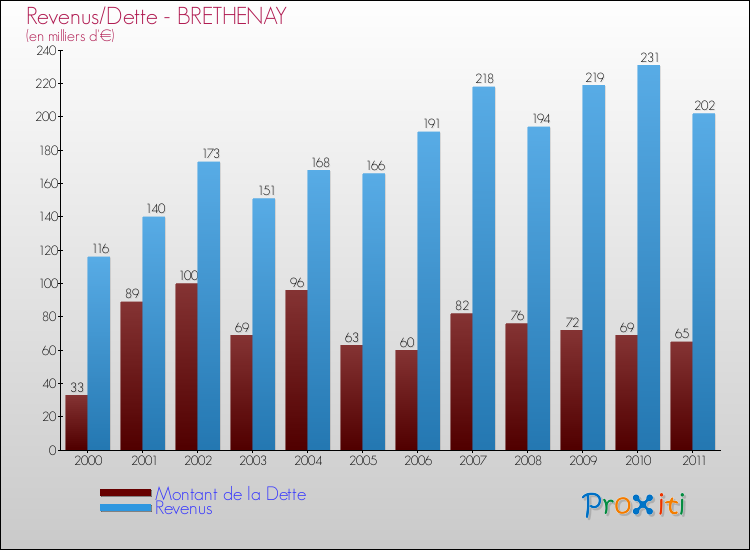 Evolution comparée de la dette et des revenus pour la commune de BRETHENAY de 2000 à 2011 Comparaison de la dette et des revenus pour BRETHENAY de 2000 à 2011