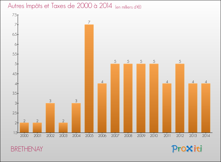 Evolution du montant des autres Impôts et Taxes pour BRETHENAY de 2000 à 2014