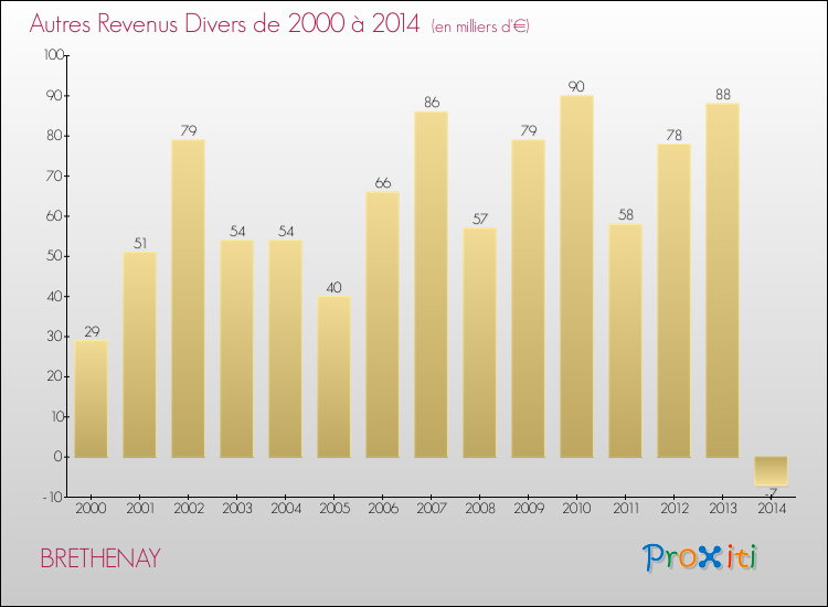 Evolution du montant des autres Revenus Divers pour BRETHENAY de 2000 à 2014
