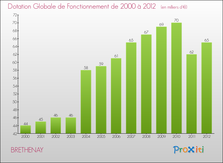 Evolution du montant de la Dotation Globale de Fonctionnement pour BRETHENAY de 2000 à 2012
