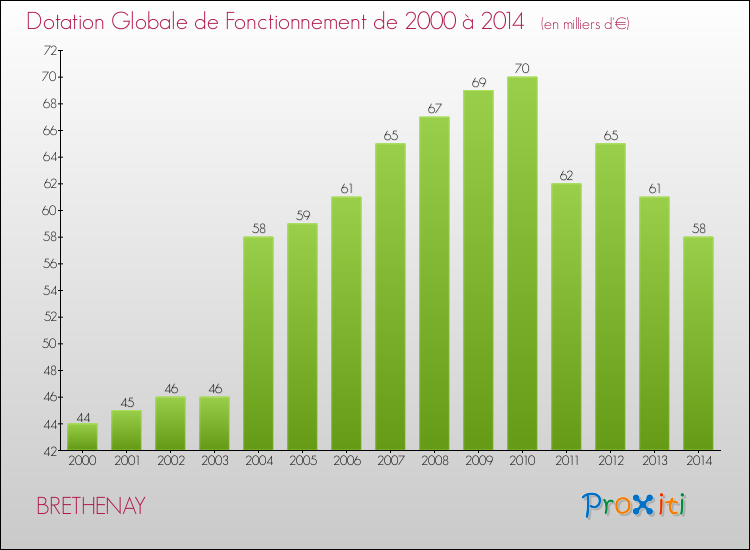 Evolution du montant de la Dotation Globale de Fonctionnement pour la commune de BRETHENAY de 2000 à 2014 Evolution du montant de la Dotation Globale de Fonctionnement pour BRETHENAY de 2000 à 2014