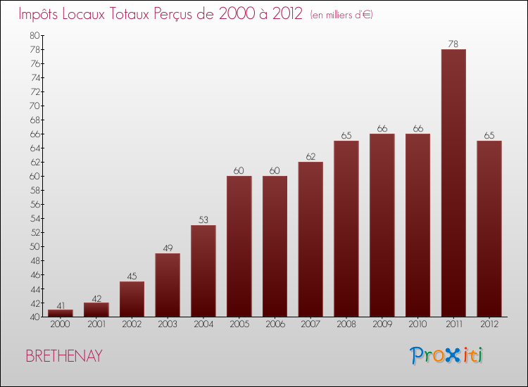 Evolution des Impôts Locaux pour la commune de BRETHENAY de 2000 à 2012 Evolution des Impôts Locaux pour BRETHENAY de 2000 à 2012