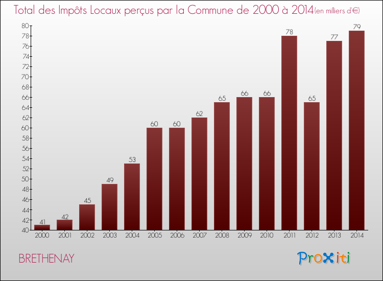 Evolution des Impôts Locaux pour la commune de BRETHENAY de 2000 à 2014 Evolution des Impôts Locaux pour BRETHENAY de 2000 à 2014