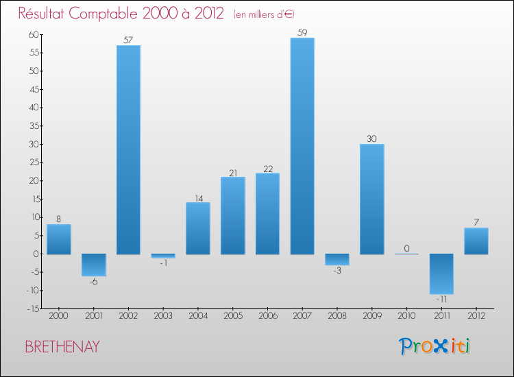 Evolution du résultat comptable pour la commune de BRETHENAY de 2000 à 2012 Evolution du résultat comptable pour BRETHENAY de 2000 à 2012