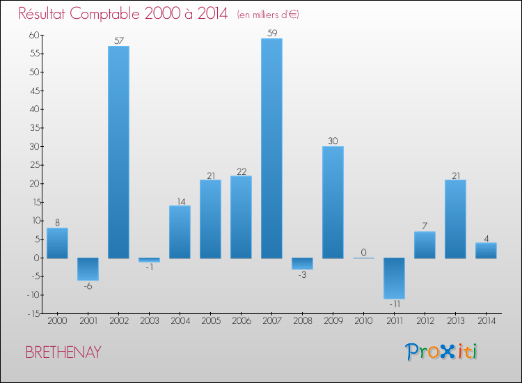 Evolution du résultat comptable pour BRETHENAY de 2000 à 2014