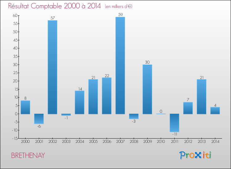 Evolution du résultat comptable pour la commune de BRETHENAY de 2000 à 2014 Evolution du résultat comptable pour BRETHENAY de 2000 à 2014