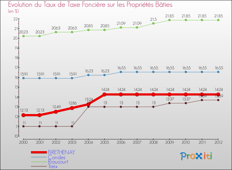 Evolution du taux de la taxe foncière sur le bati pour BRETHENAY et les communes proches de 2000 à 2012 Comparaison des taux de taxe foncière sur le bati pour BRETHENAY et les communes voisines de 2000 à 2012