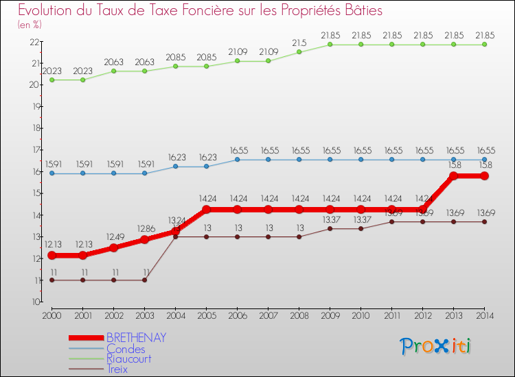 Evolution du taux de la taxe foncière sur le bati pour BRETHENAY et les communes proches de 2000 à 2014 Comparaison des taux de taxe foncière sur le bati pour BRETHENAY et les communes voisines de 2000 à 2014