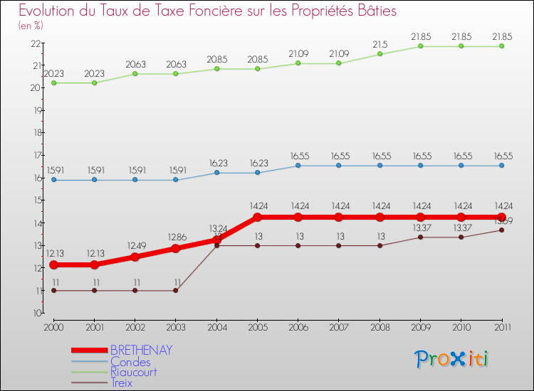 Evolution du taux de la taxe foncière sur le bati pour BRETHENAY et les communes proches Comparaison des taux de taxe foncière sur le bati pour BRETHENAY et les communes voisines