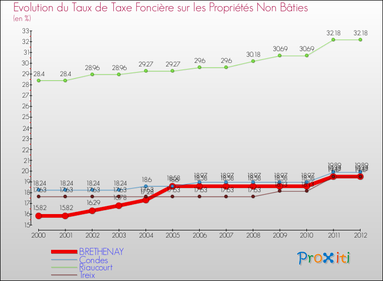 Evolution du taux de la taxe foncière sur les immeubles et terrains non batis pour BRETHENAY et les communes proches de 2000 à 2012 Comparaison des taux de la taxe foncière sur les immeubles et terrains non batis pour BRETHENAY et les communes voisines de 2000 à 2012