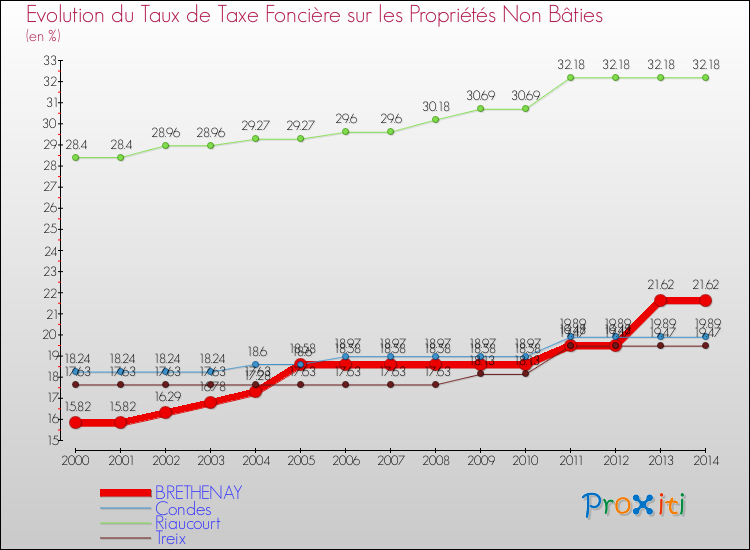 Evolution du taux de la taxe foncière sur les immeubles et terrains non batis pour BRETHENAY et les communes proches de 2000 à 2014 Comparaison des taux de la taxe foncière sur les immeubles et terrains non batis pour BRETHENAY et les communes voisines de 2000 à 2014
