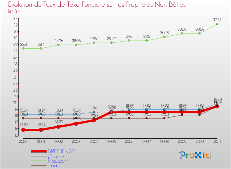 Evolution du taux de la taxe foncière sur les immeubles et terrains non batis pour BRETHENAY et les communes proches Comparaison des taux de la taxe foncière sur les immeubles et terrains non batis pour BRETHENAY et les communes voisines