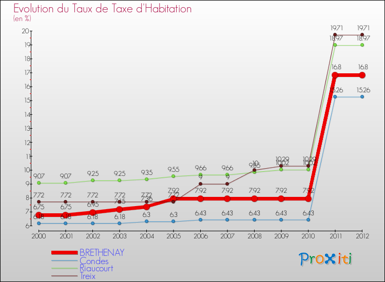 Evolution du taux de la taxe d'habitation pour BRETHENAY et les communes proches Comparaison des taux de la taxe d'habitation pour BRETHENAY et les communes voisines