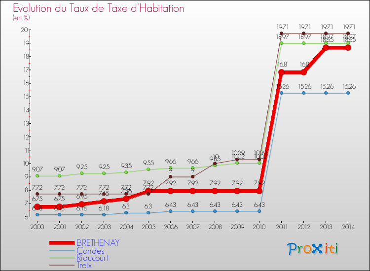 Evolution du taux de la taxe d'habitation pour BRETHENAY et les communes proches de 2000 à 2014 Comparaison des taux de la taxe d'habitation pour BRETHENAY et les communes voisines de 2000 à 2014