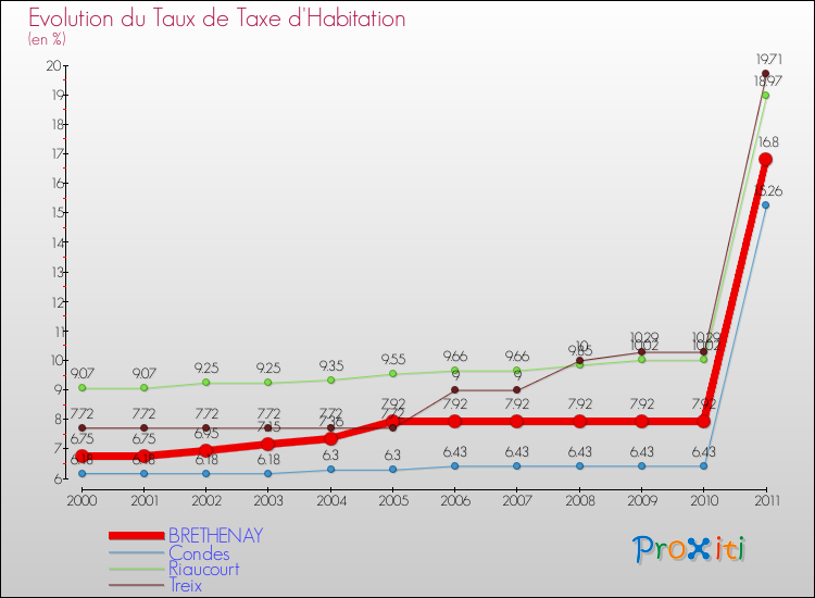 Evolution du taux de la taxe d'habitation pour BRETHENAY et les communes proches Comparaison des taux de la taxe d'habitation pour BRETHENAY et les communes voisines