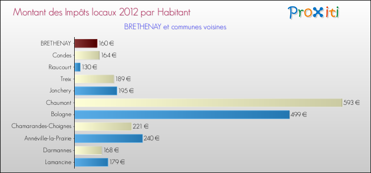Montant des impôts locaux par Habitant pour BRETHENAY et les communes proches Comparaison des impôts locaux par habitant pour BRETHENAY et les communes voisines