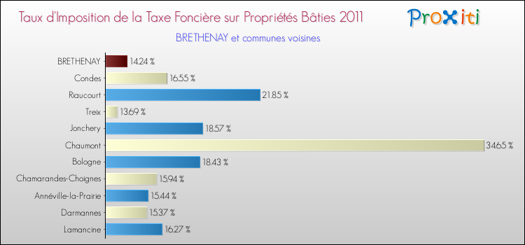 Comparaison des taux d'imposition de la taxe foncière sur le bati 2011 pour BRETHENAY et les communes voisines