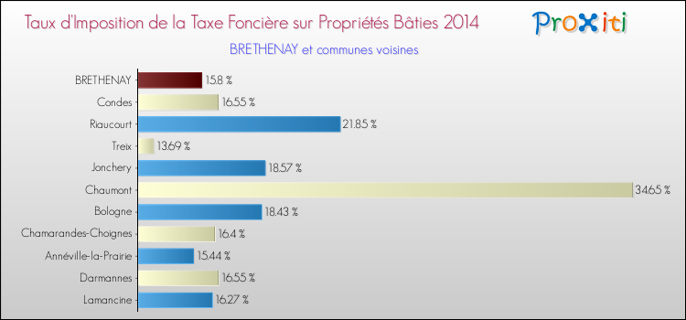 Taux d'imposition de la taxe foncière sur le bati 2014 pour BRETHENAY et les communes proches Comparaison des taux d'imposition de la taxe foncière sur le bati 2014 pour BRETHENAY et les communes voisines